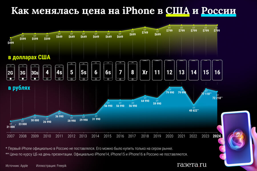 Как менялась цена на&nbsp;iPhone в&nbsp;США и России