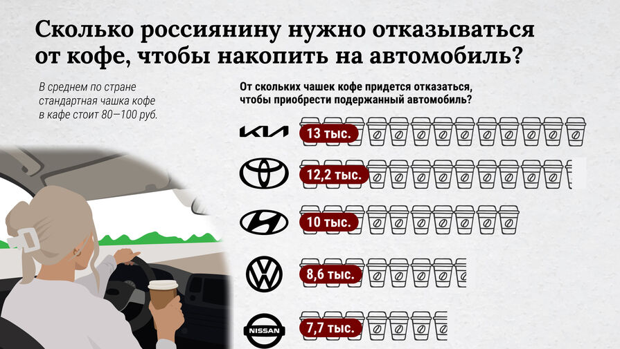 Стало известно, сколько россиянину нужно отказываться от кофе, чтобы накопить на автомобиль