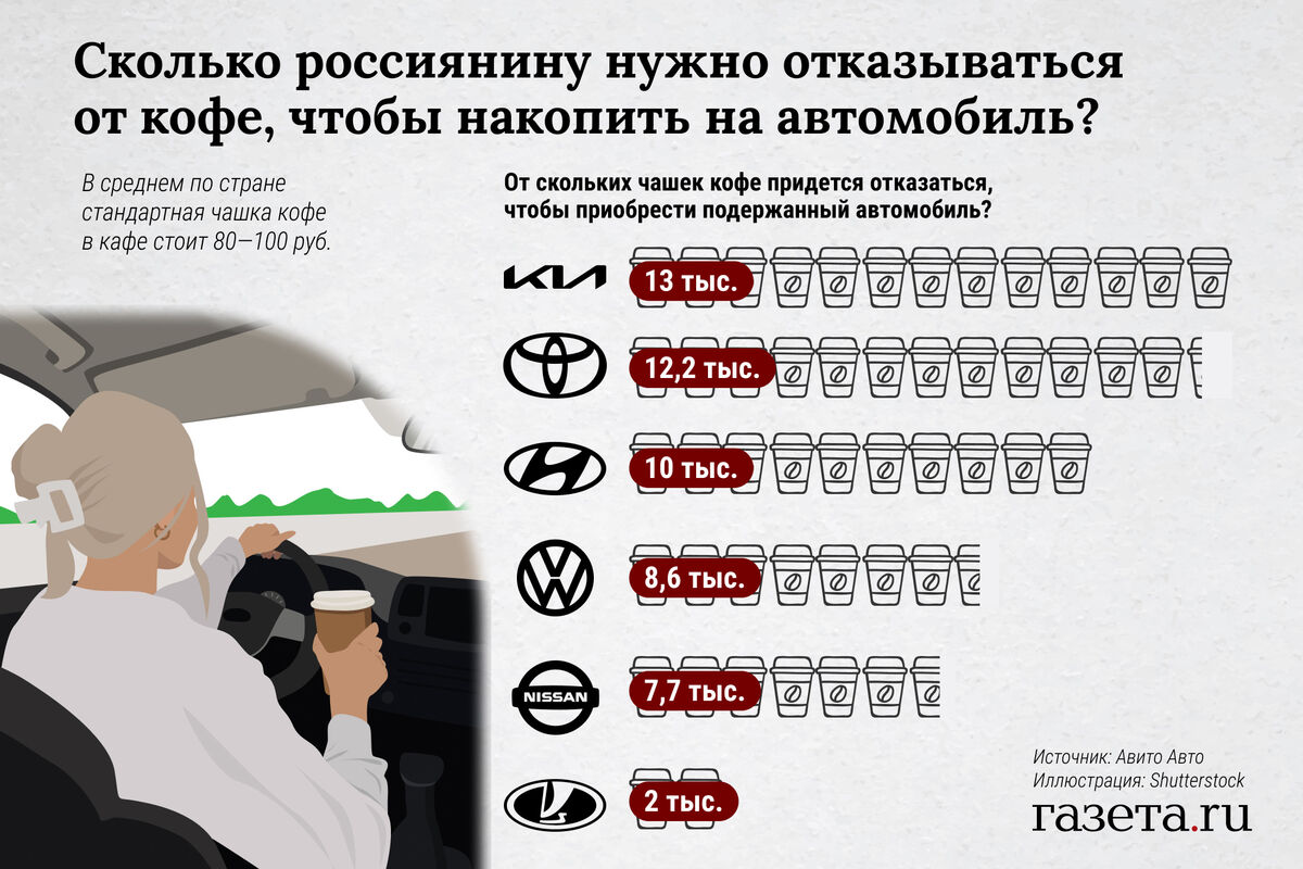 Стало известно, сколько россиянину нужно отказываться от кофе, чтобы  накопить на автомобиль - Газета.Ru | Новости