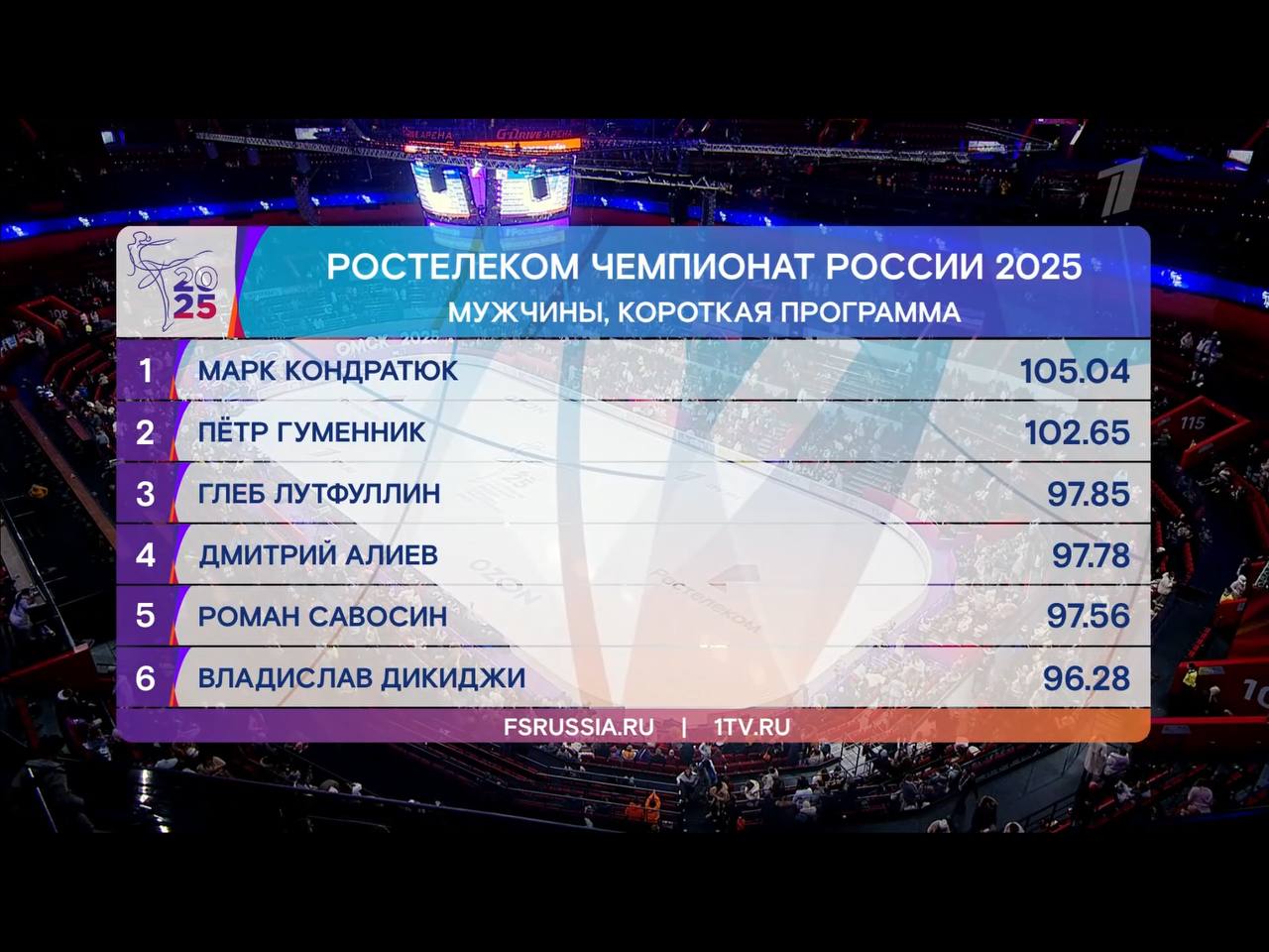 Ошибка чемпиона и восхождение новой звезды: мужчины исполнили короткую программу на ЧР-2025