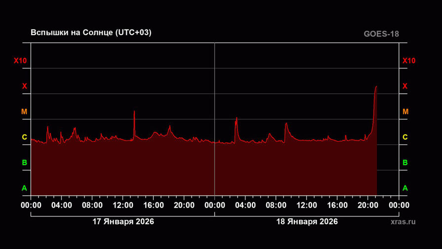 На Солнце прямо сейчас происходит вспышка высшего уровня