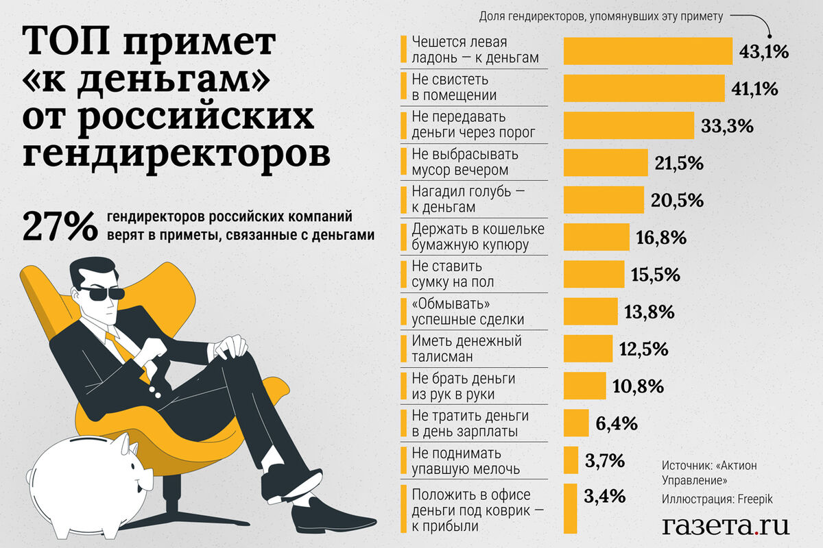 Стало известно, в какие денежные приметы верят руководители компаний -  Газета.Ru | Новости