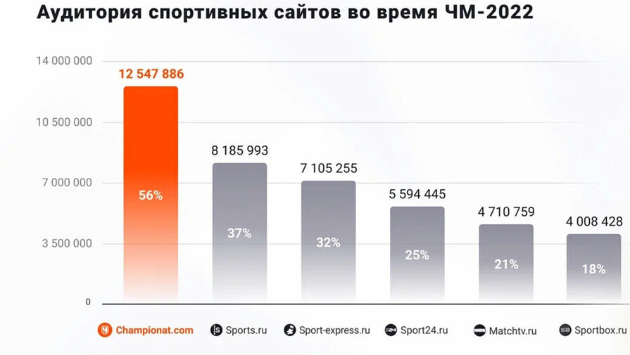 Чемпионат стал самым посещаемым спортивным сайтом в дни ЧМ по футболу 2022