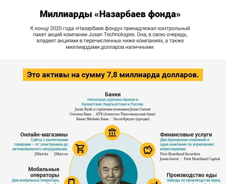 Hoteles, bancos, fábricas, almacenes. Lo que posee Nazarbayev a través de fondos