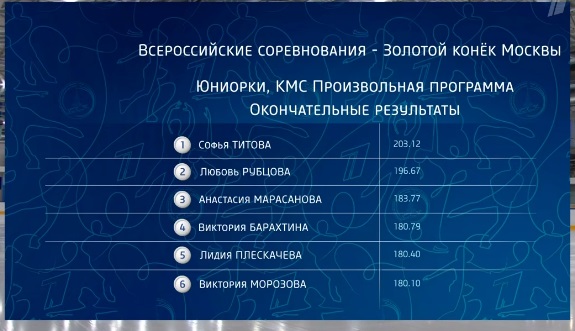 Победа с двумя падениями: ученица Плющенко Титова выиграла «Золотой конек Москвы»
