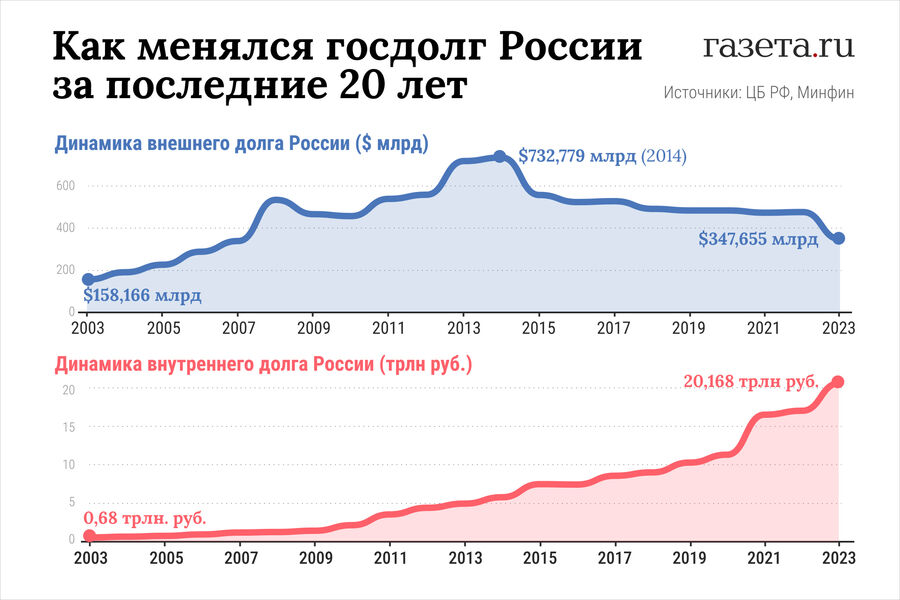 Как менялся госдолг России за последние 20 лет