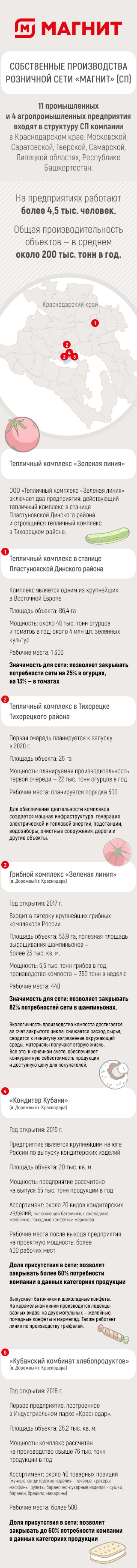 Зачем «Магниту» собственное производство?