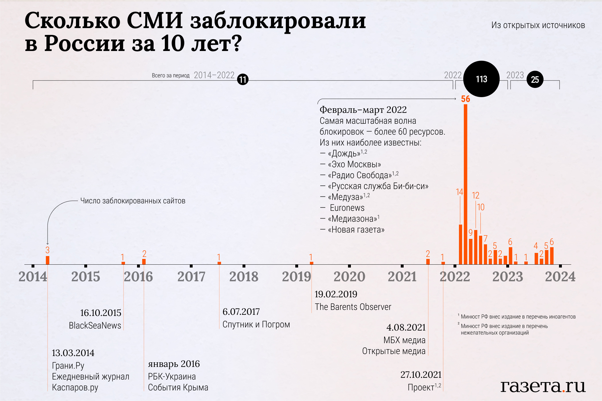 Сколько СМИ заблокировали в России за 10 лет - Газета.Ru