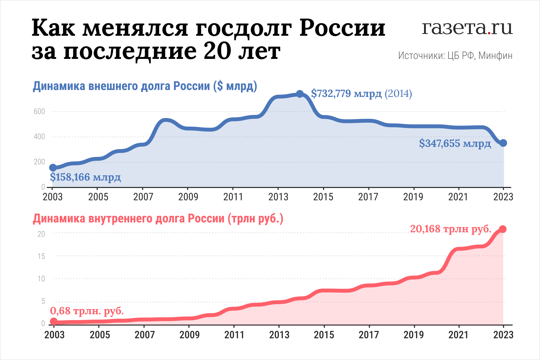 Что такое госдолг России и как он менялся за последние 20 лет - Газета.Ru