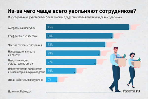 За что чаще всего увольняют на работе За что могут уволить