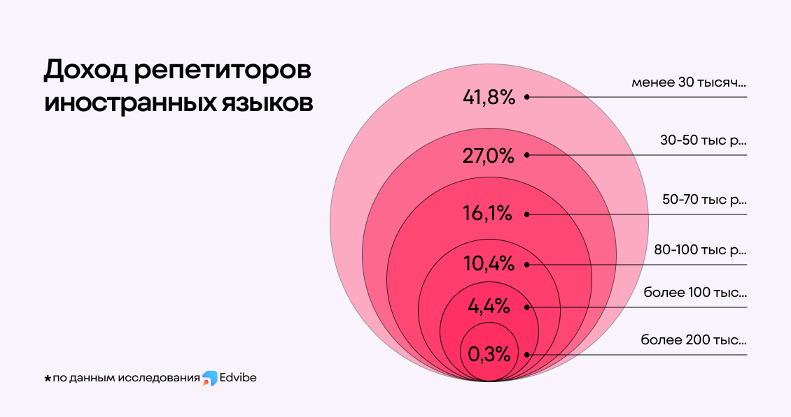 Сколько зарабатывает учитель музыки. Сколько зарабатывают педагоги ин яз. Сколько зарабатывают ученые.