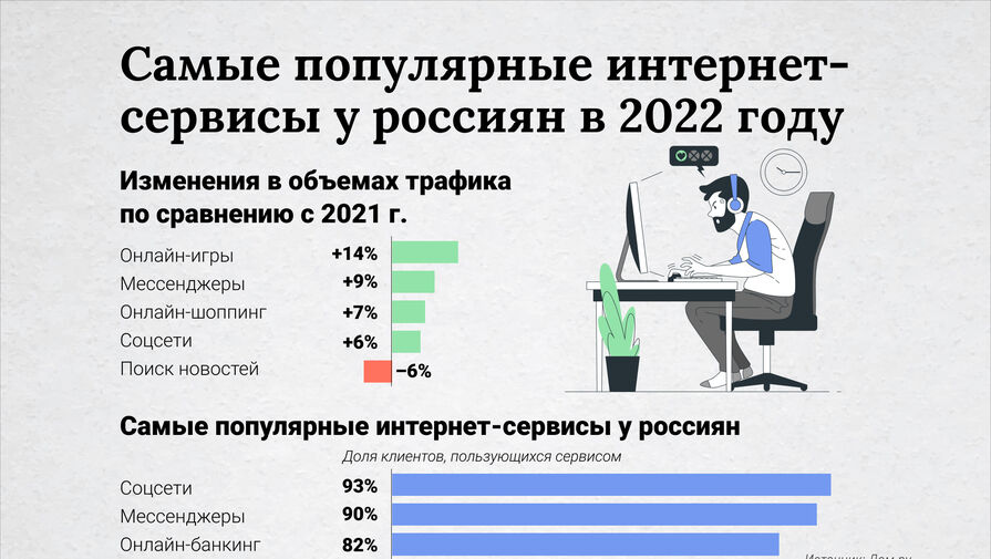 Исследование: в 2022 году объем трафика онлайн-игр в России вырос на 14%