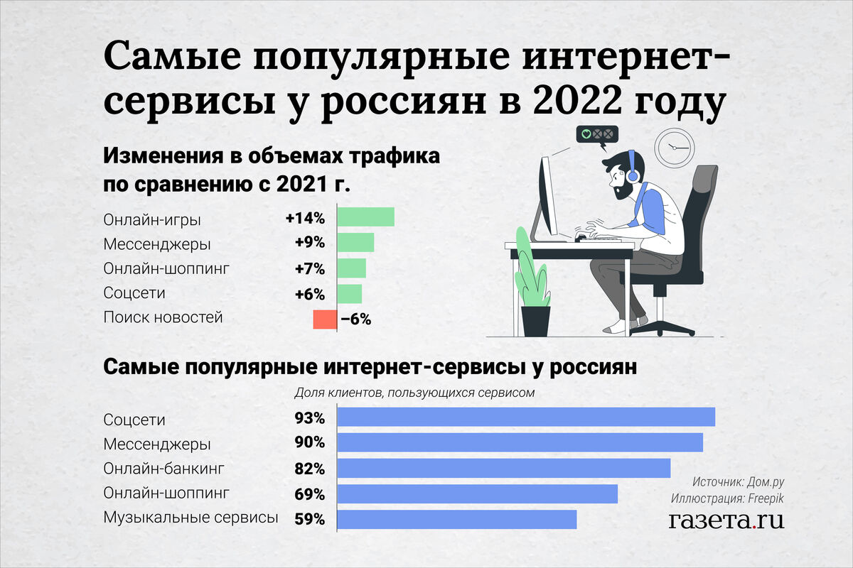 В 2022 году игры стали самой растущей категорией интернет-сервисов по объему  трафика в РФ - Газета.Ru | Новости