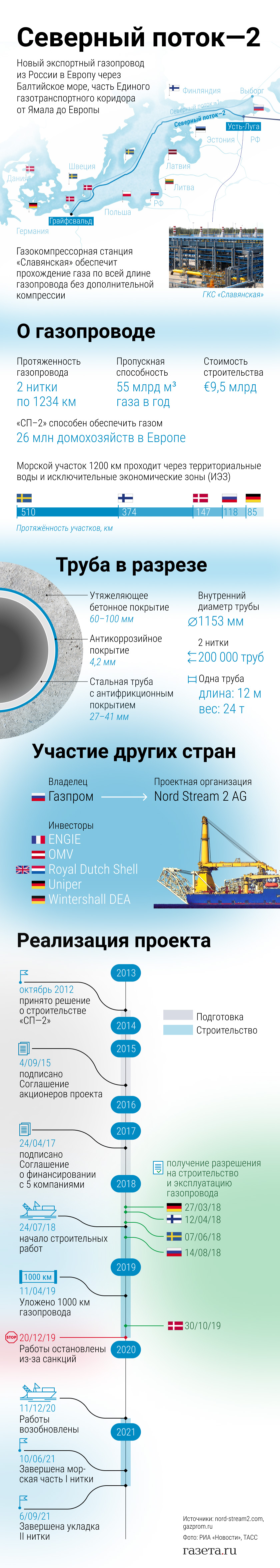 Газпром» начал заполнять одну из ниток «Северного потока — 2» - Газета.Ru