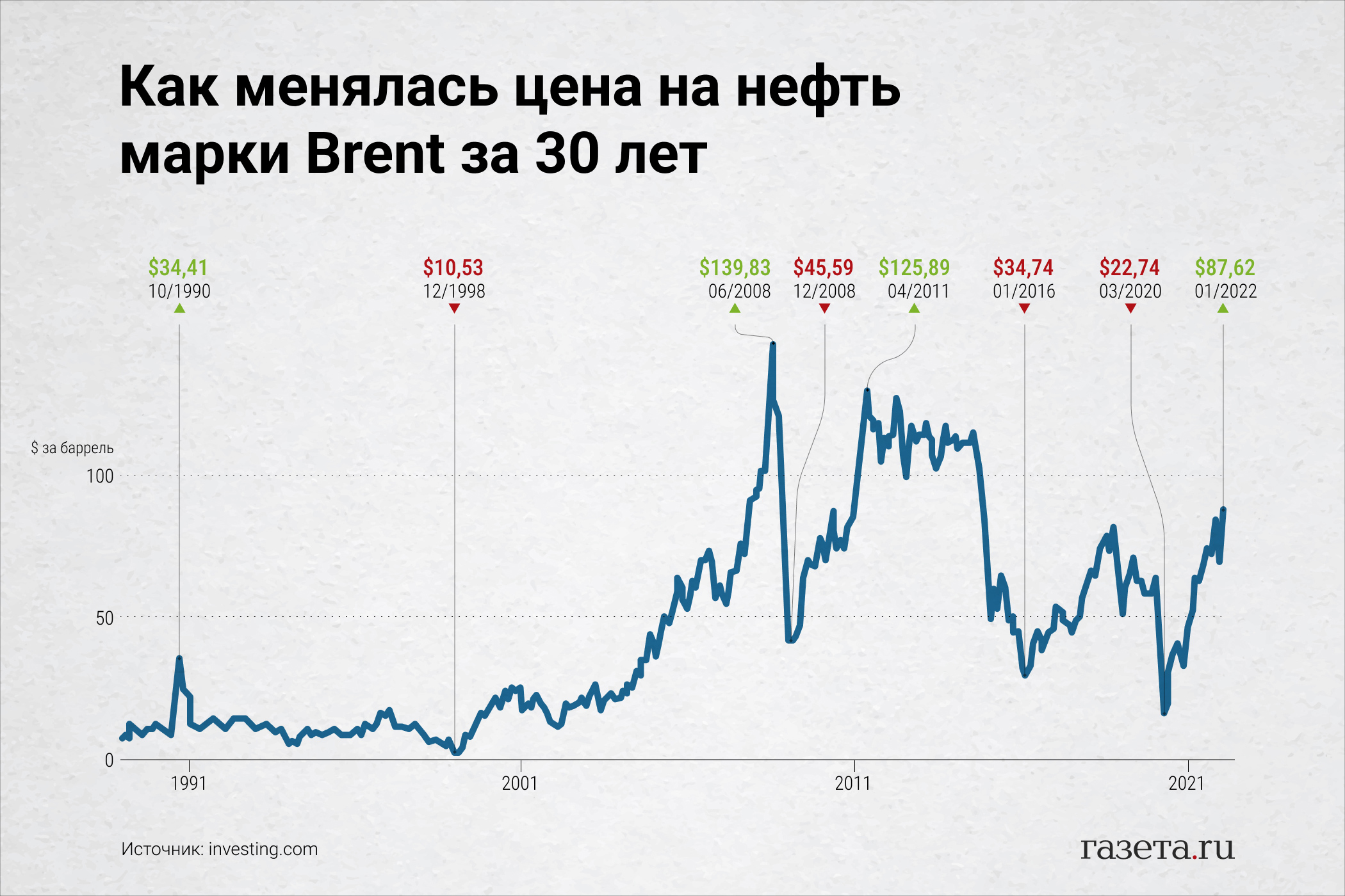 Биржа бренд нефтью