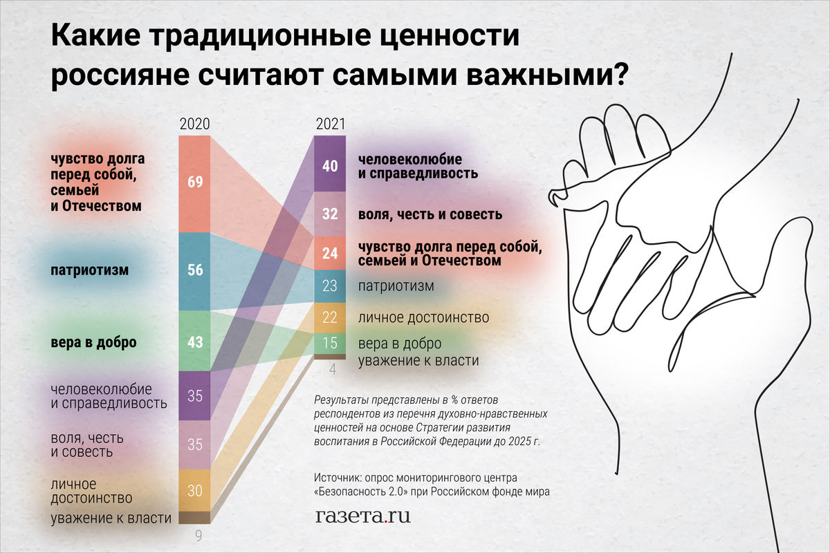 Патриотизм опустился на четвертое место в списке традиционных ценностей  россиян - Газета.Ru | Новости