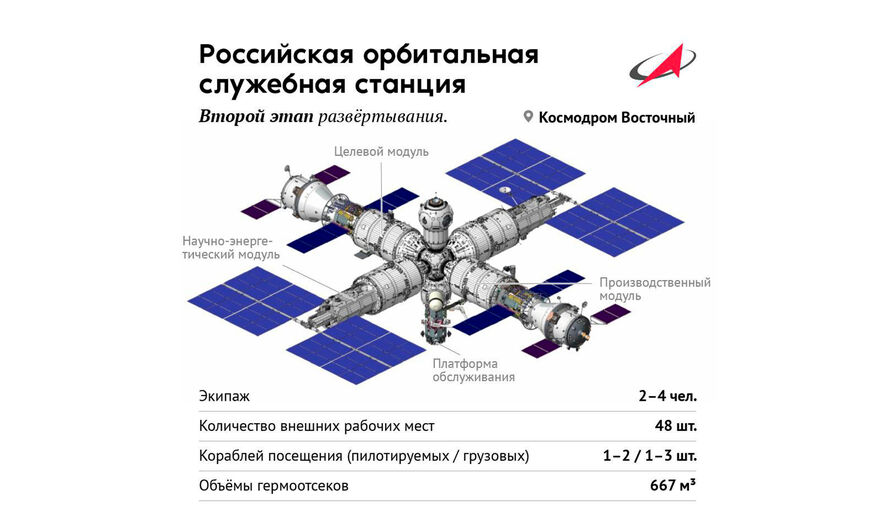 Роскосмос показал концепцию российской орбитальной служебной станции