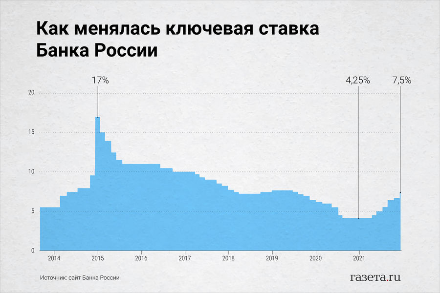  «Известия»: в феврале ключевую ставку ЦБ ждет повышение - Газета.Ru | Новости  