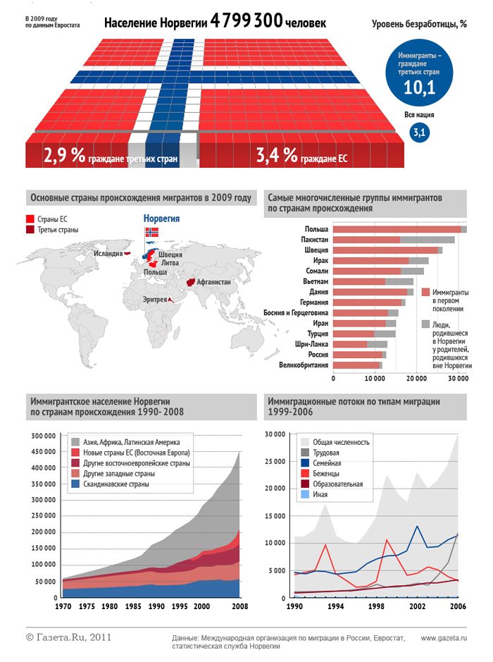Безработица в норвегии. Миграция населения Норвегии. Национальный состав Норвегии 2020. Миграция в Норвегии статистика. Население Норвегии статистика.