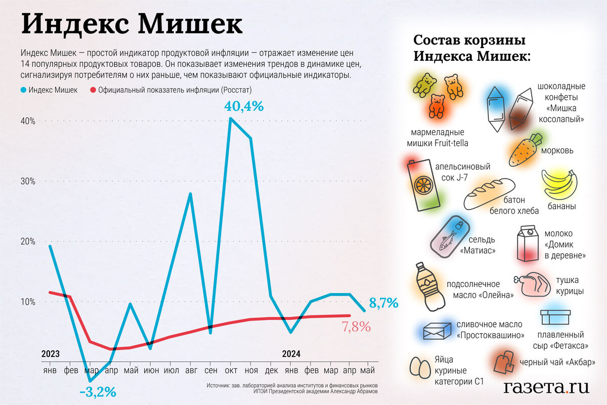 Экономист сообщил о снижении инфляции в России - Газета.Ru | Новости