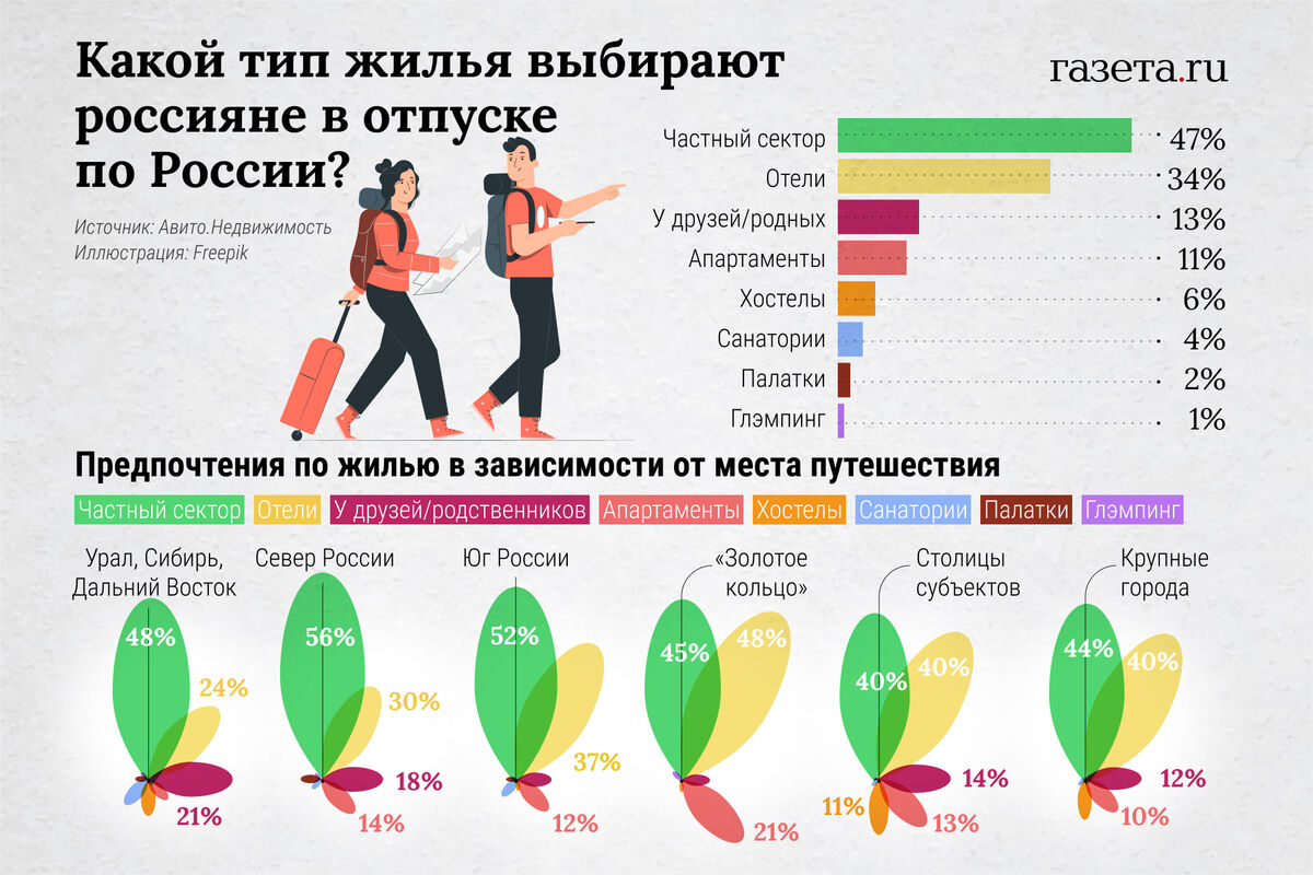 Половина россиян снимают в путешествиях квартиры, лишь треть арендуют  номера в отелях - Газета.Ru | Новости