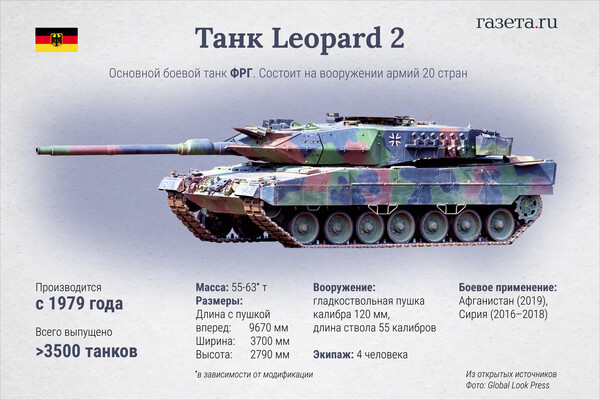 Танк Leopard 2 ИНФОГРАФИКА