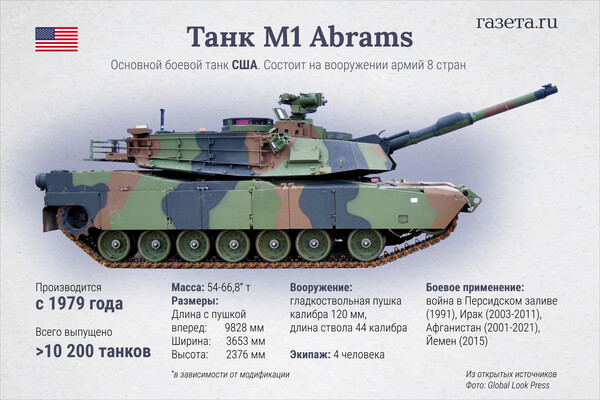 Танк M1 Abrams ИНФОГРАФИКА