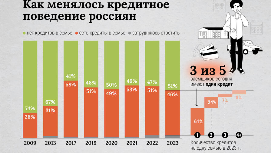 Выдачи потребкредитов в России вернулись к докризисным показателям