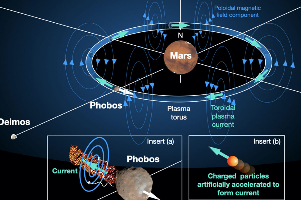 Физики придумали способ создать магнитное поле вокруг Марса - Газета.Ru |  Новости