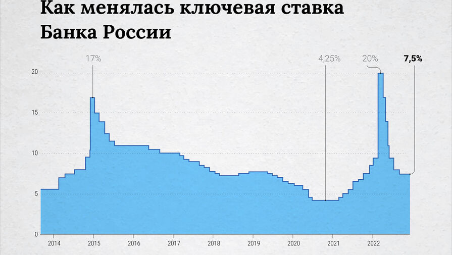 Аналитики спрогнозировали сохранение Центробанком ключевой ставки на уровне 7,5%