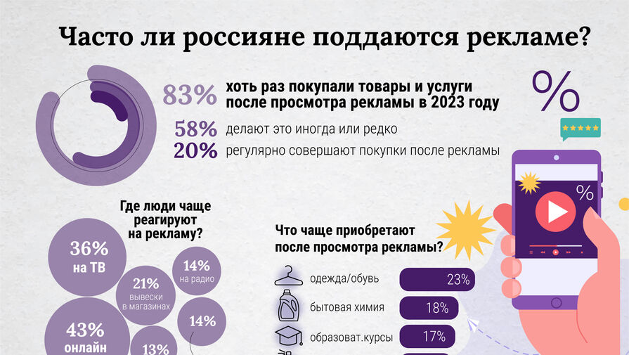 Более 80% россиян хоть раз приобретали товары и услуги из увиденной рекламы