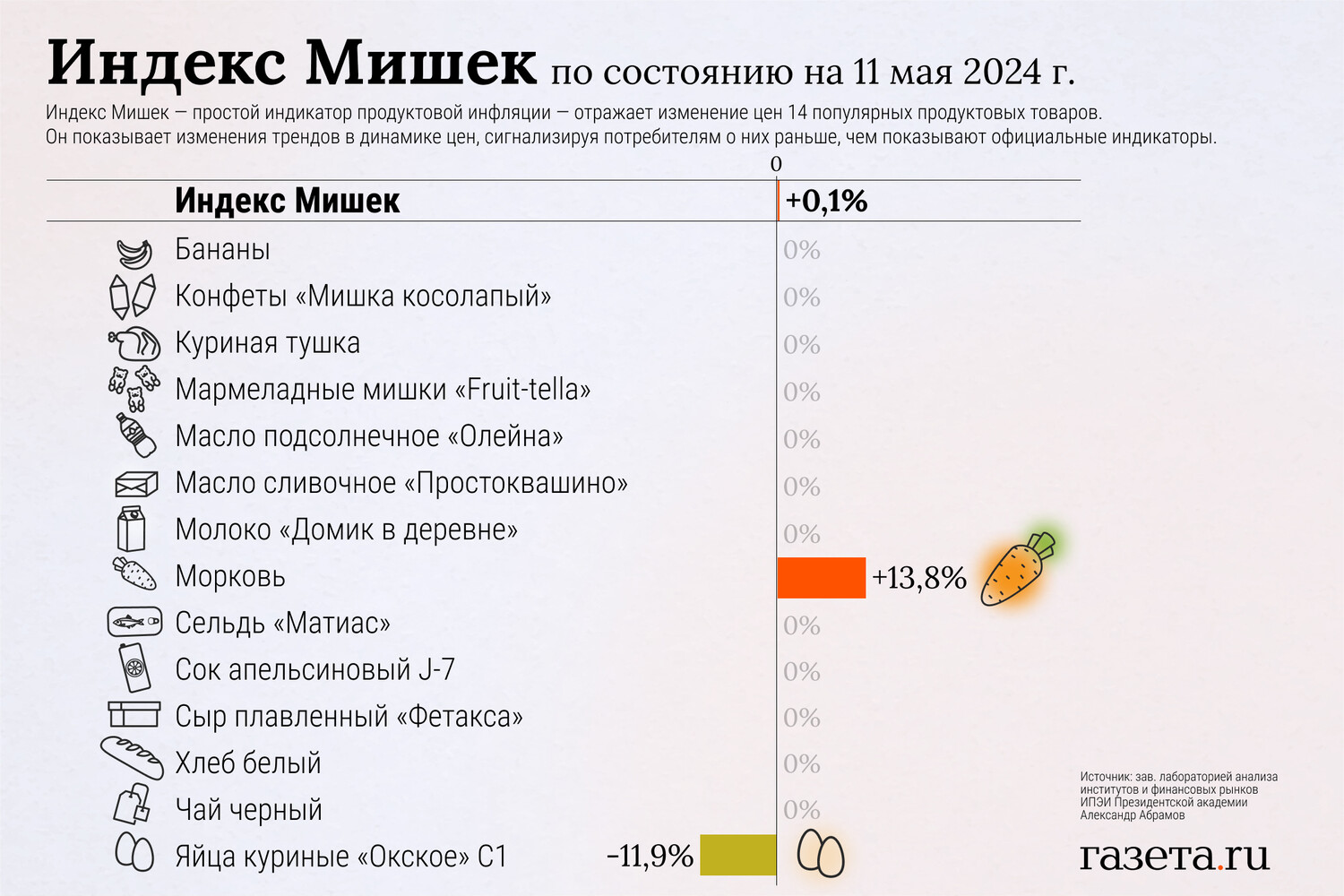 Инфляцию в России на начало мая оценили с помощью мармелада: gzt_news —  LiveJournal