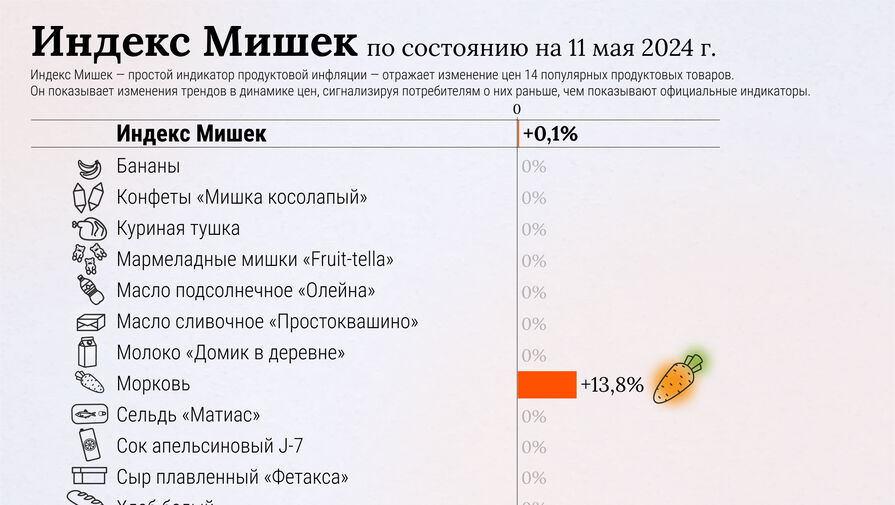 Инфляцию в России на начало мая оценили с помощью мармелада