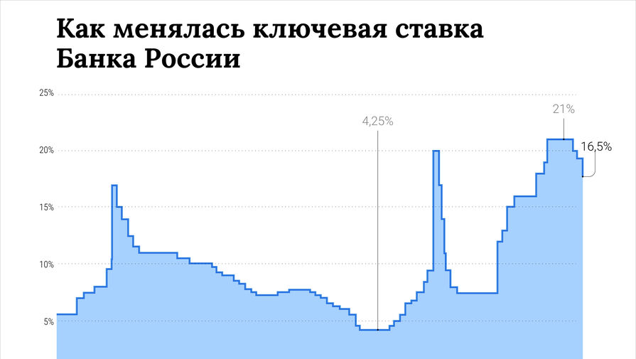 Спрогнозирована средняя ключевая ставка в 2026 году