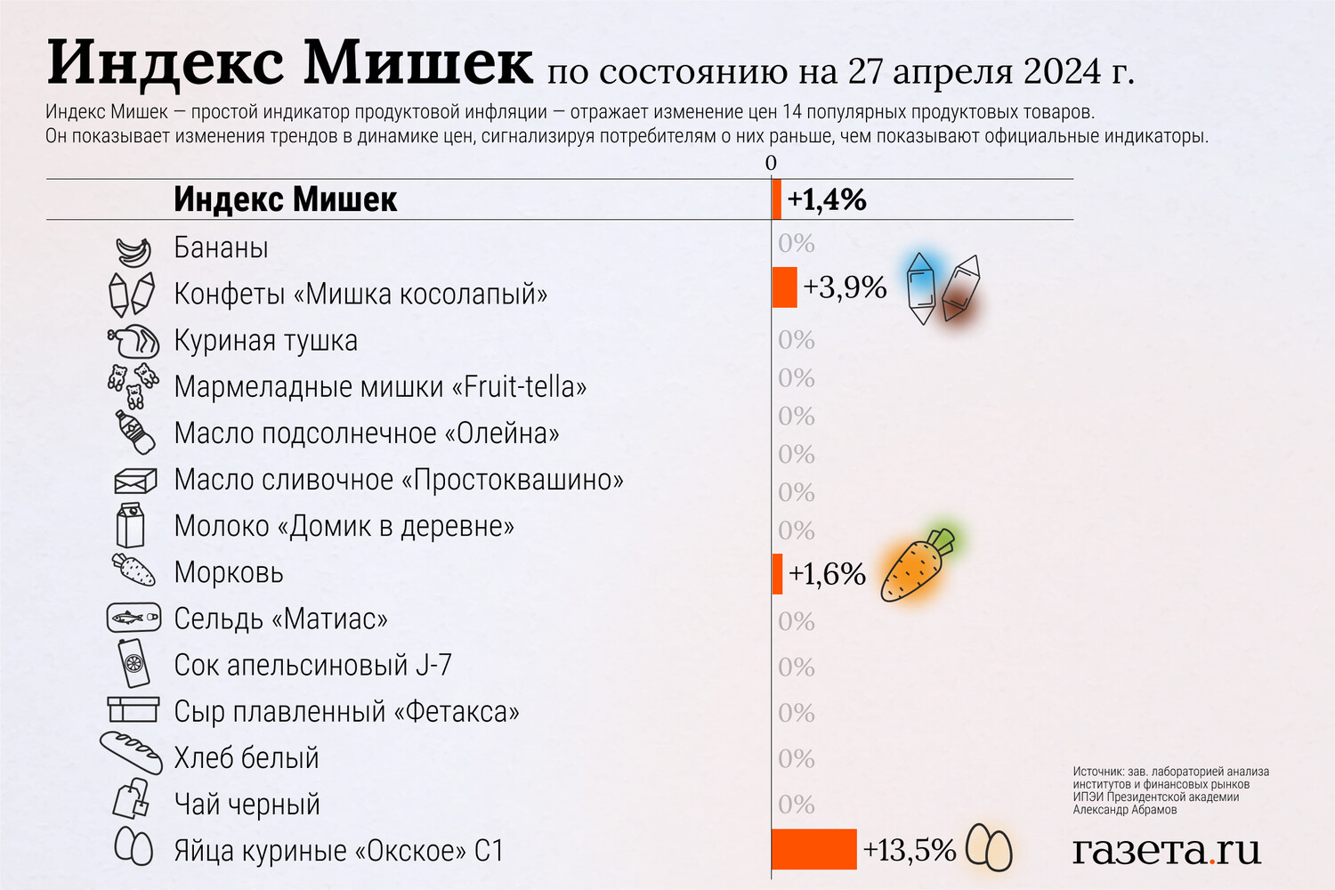 Инфляцию в России на конец апреля оценили с помощью мармелада - Газета.Ru |  Новости