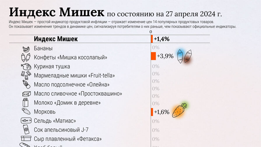 Инфляцию в России на конец апреля оценили с помощью мармелада
