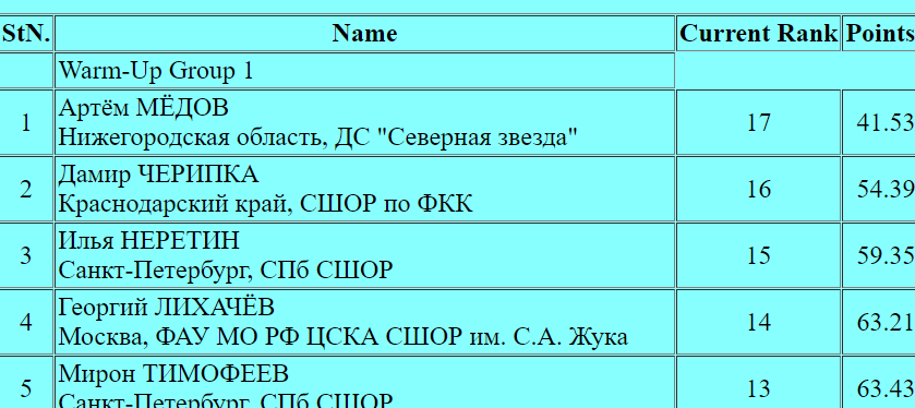 Тутберидзе вновь берет золото: Федотов выиграл юниорский этап Гран-при в Москве