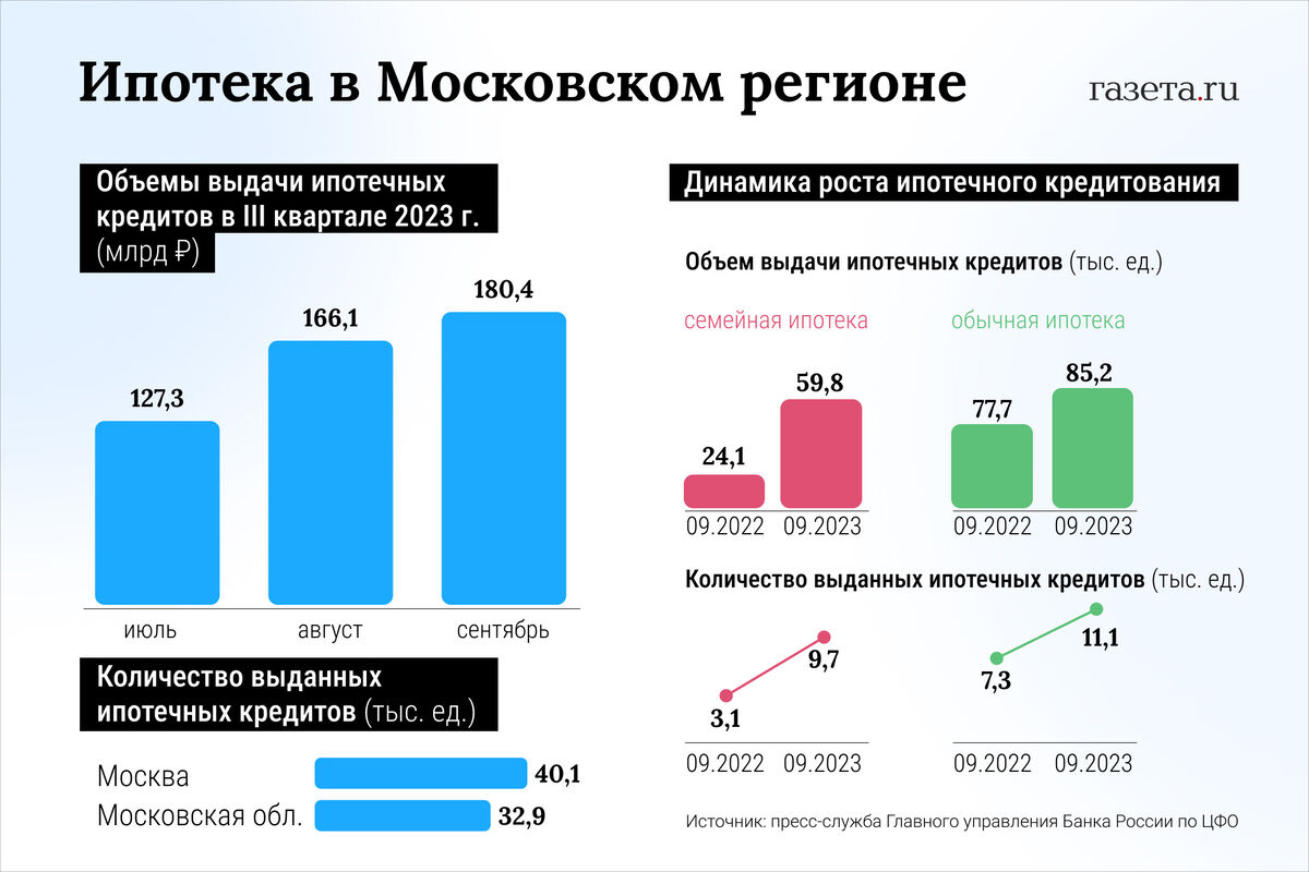 ЦБ оценил динамику льготной ипотеки в России в ноябре - Газета.Ru | Новости