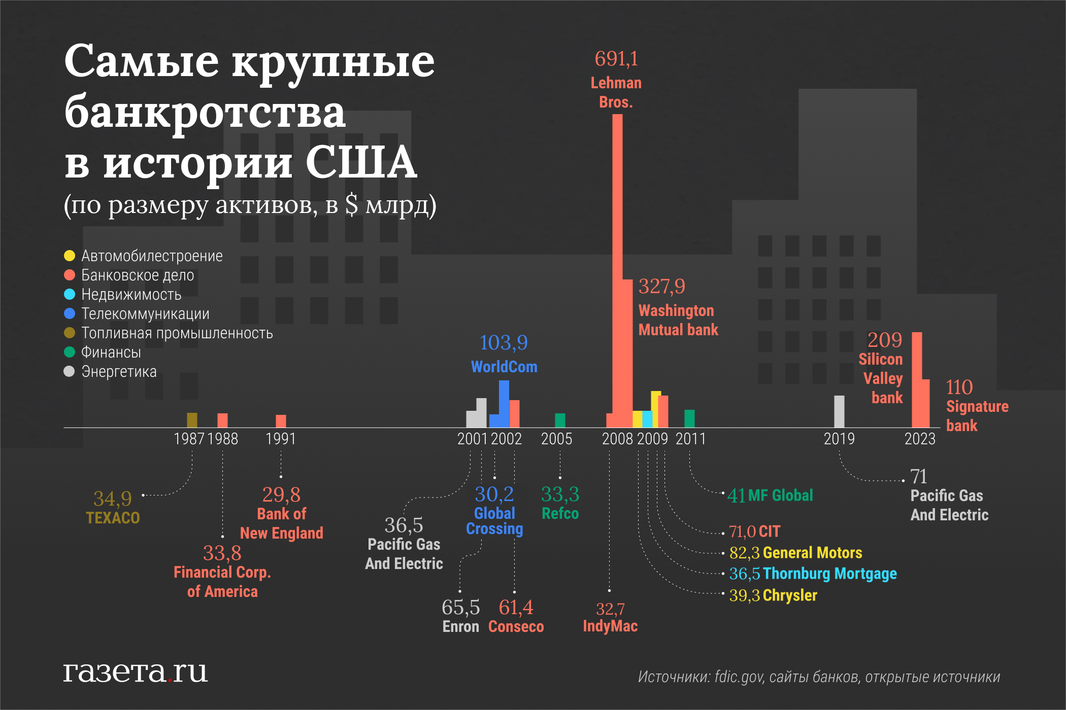 Крупнейшие банкротства в истории США - Газета.Ru