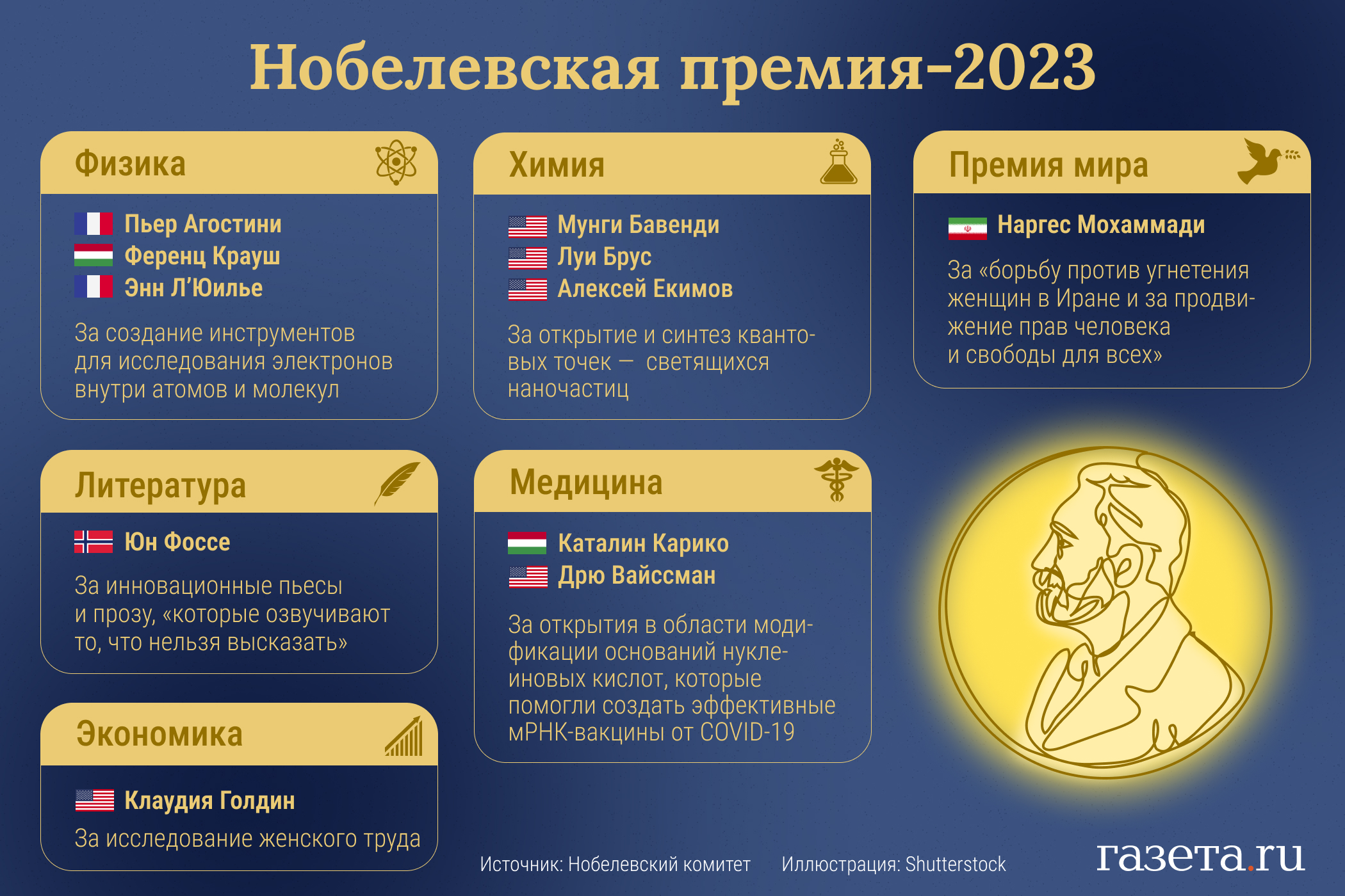 Лауреаты Нобелевской премии 2023 года - Газета.Ru
