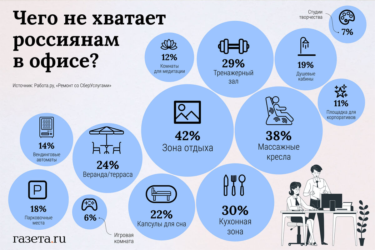 Стало известно, чего не хватает россиянам в офисе - Газета.Ru | Новости