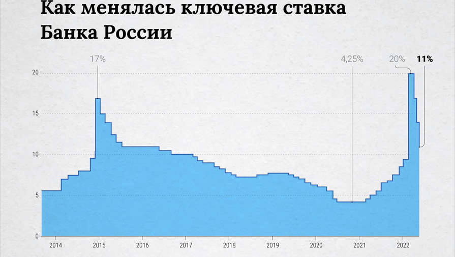 Известия: банки 10 июня ожидают снижение ключевой ставки до 10%