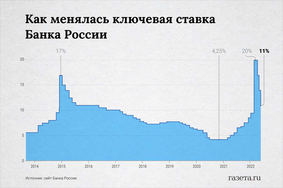 «Выдыхать пока рано». Банк России вновь снизил ключевую ставку
