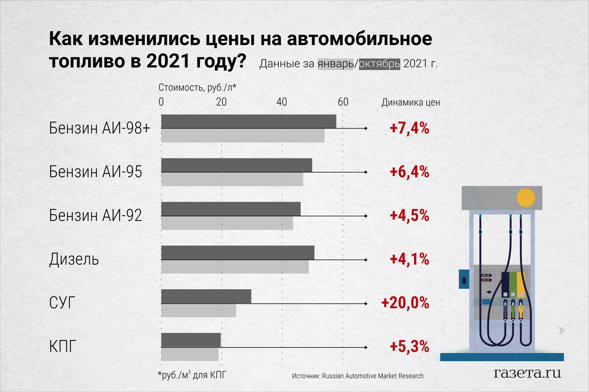 Стало известно, как изменились цены топлива на АЗС в 2021 году - Газета.Ru  | Новости