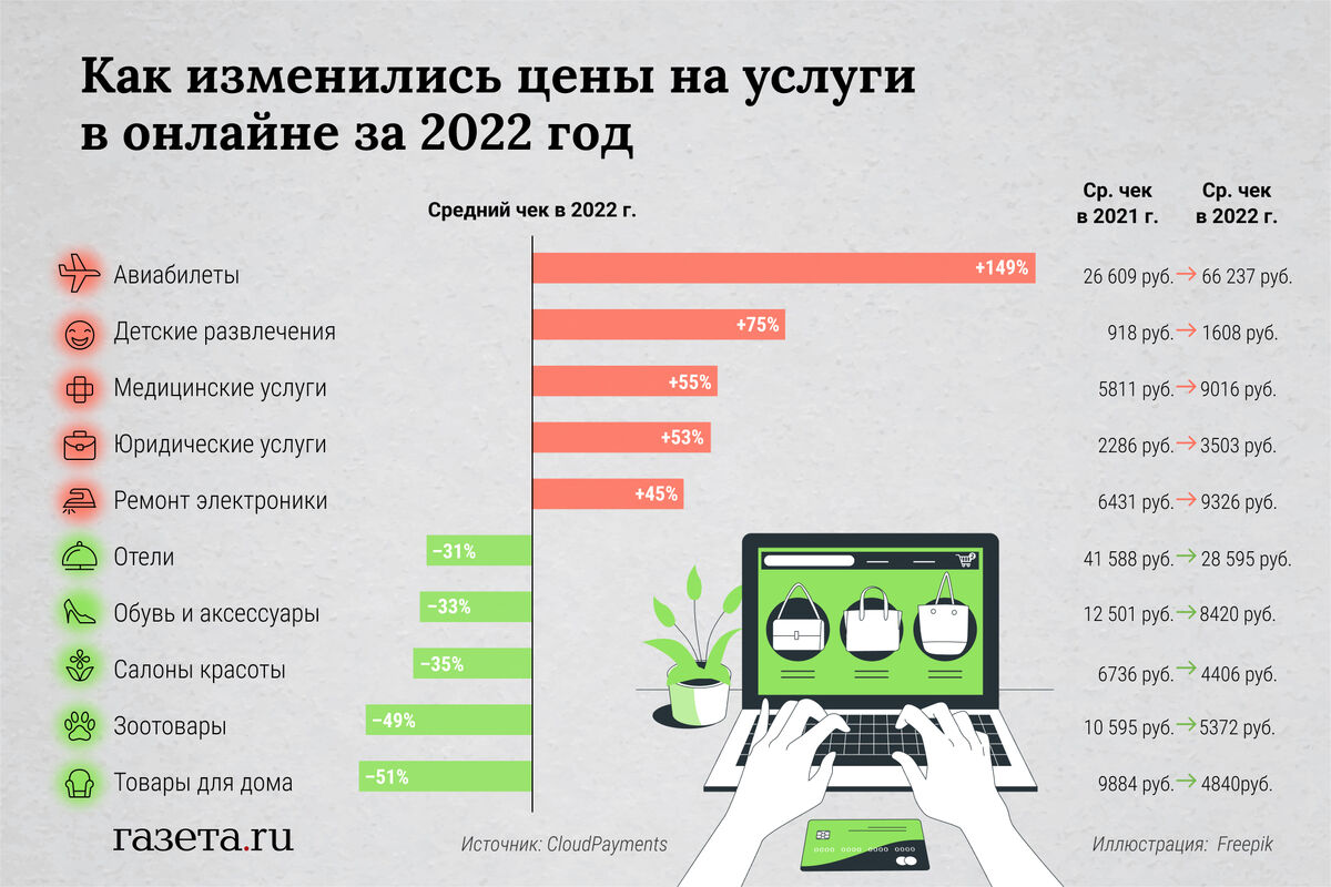 Исследование: за год в онлайне сильнее всего подорожали авиабилеты и  детские развлечения - Газета.Ru | Новости