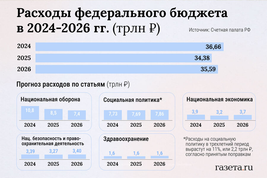 Что нужно знать о российском бюджете на 2024-2026 годы