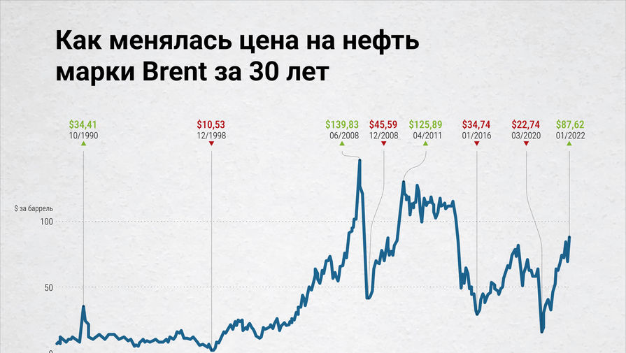 Цена нефти Brent на лондонской бирже опустилась ниже $100 за баррель впервые с 25 апреля