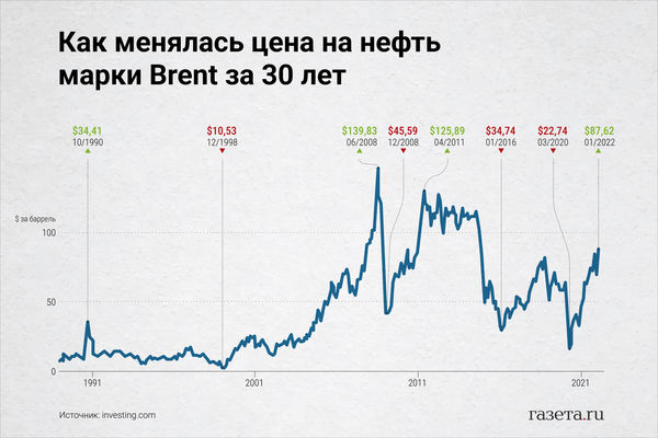 Как менялась цена на нефть марки Brent за 30 лет