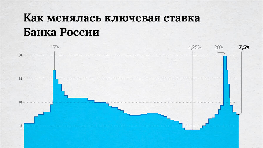Финансист Короев допустил, что в 2023 году ключевая ставка ЦБ может опуститься до 6,5% годовых