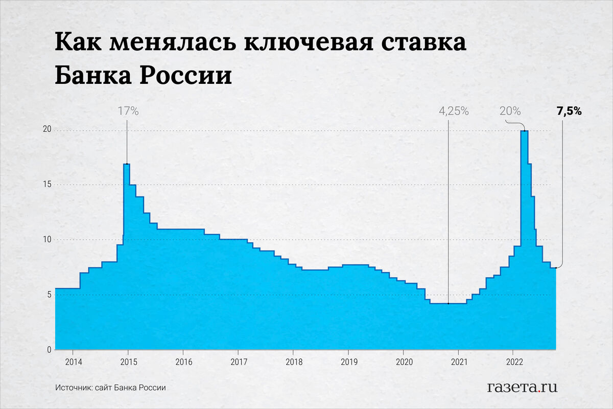 Финансист Короев допустил, что в 2023 году ключевая ставка ЦБ может  опуститься до 6,5% годовых - Газета.Ru | Новости